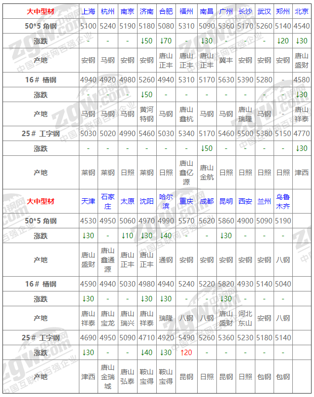 2021年12月13日鋼廠調(diào)價通知+12月13日全國鋼材實時價格！-鋼鐵行業(yè)資訊