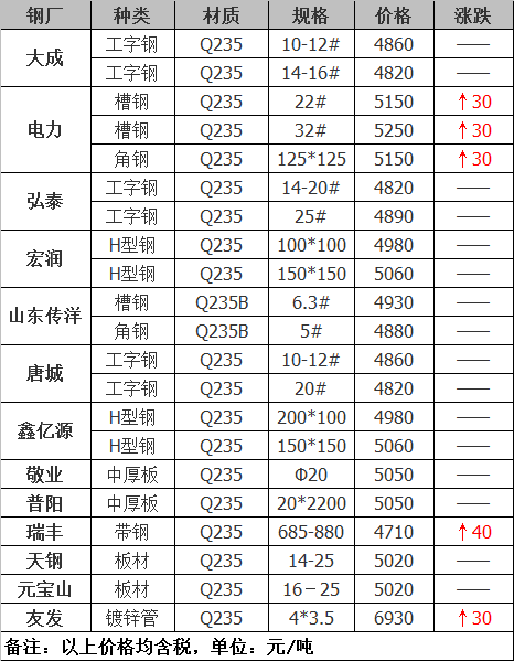 2021年12月14日鋼廠調價通知+12月14日全國鋼材實時價格！-鋼鐵行業資訊