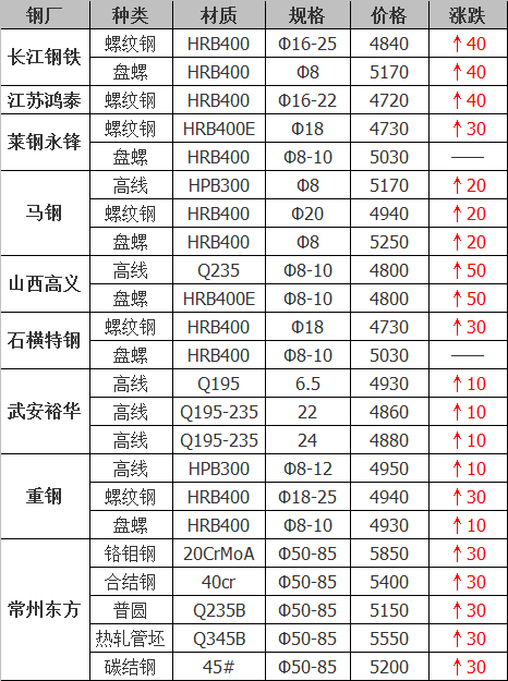 2021年12月14日鋼廠調價通知+12月14日全國鋼材實時價格！-鋼鐵行業資訊